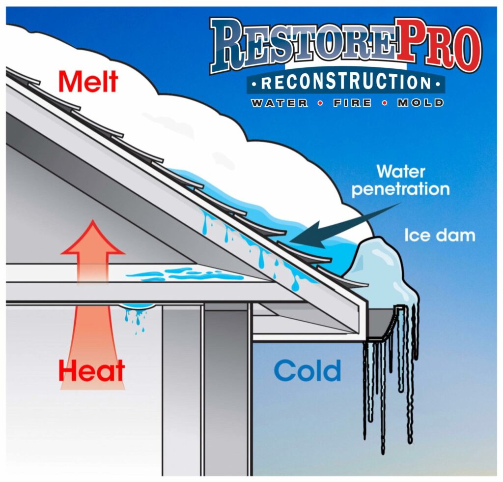 Ice Dams & Frozen Pipes – Prevention & Repair