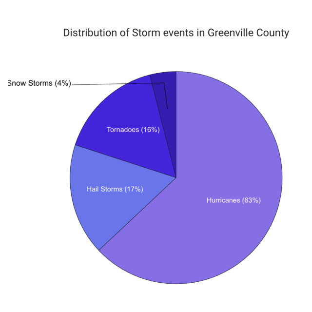 Greenville, SC storm damage restoration